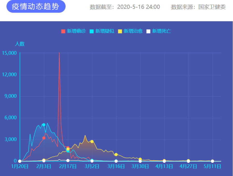 疫情通報 圖片來源:新華網 疫情通報 圖片來源:新華網
