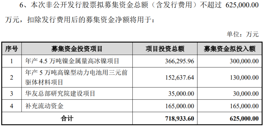 華友鈷業(yè)擬定增62.5億元擴產(chǎn)