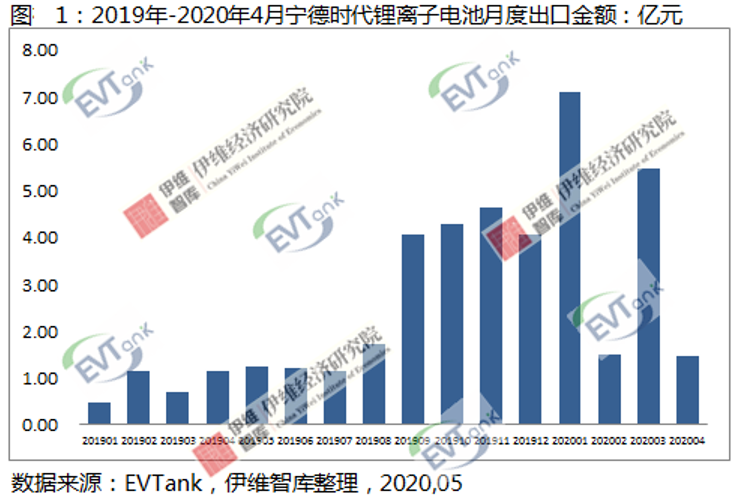 EVTank:2020年4月寧德時代出口鋰離子電池1.47億元 EVTank:2020年4月寧德時代出口鋰離子電池1.47億元