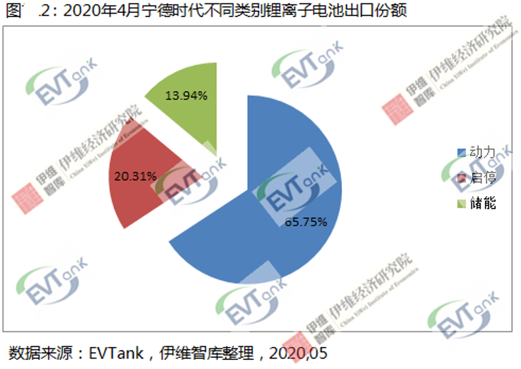 EVTank:2020年4月寧德時代出口鋰離子電池1.47億元 EVTank:2020年4月寧德時代出口鋰離子電池1.47億元