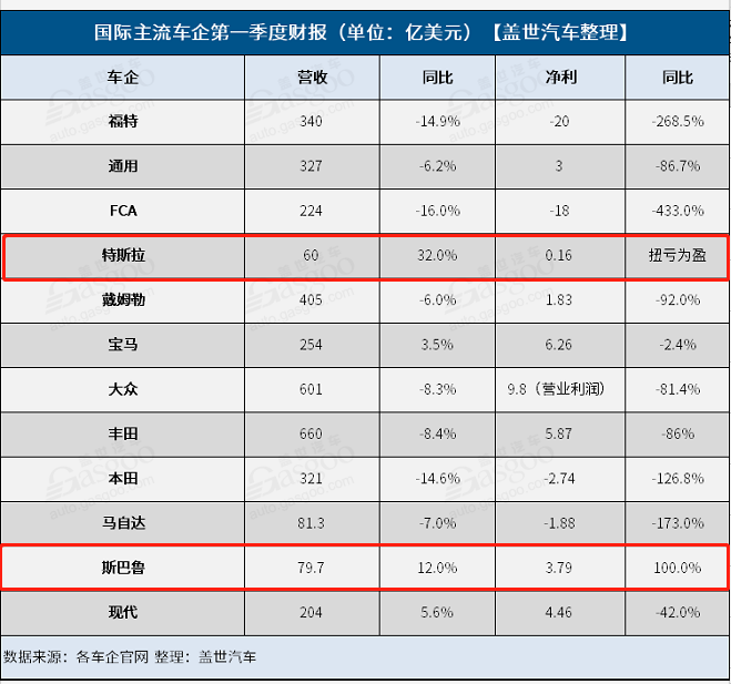 國(guó)際主流車企一季度八成凈利下滑 疫情下流動(dòng)性成車企穩(wěn)定經(jīng)營(yíng)核心