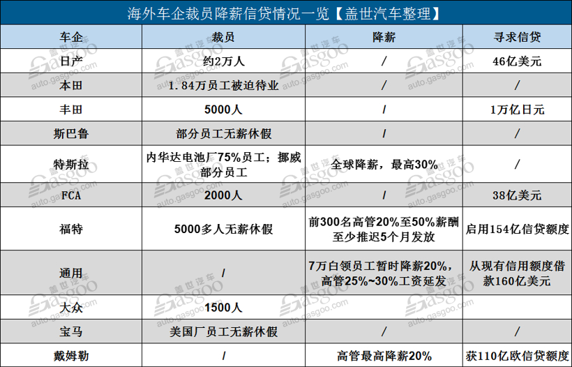 國(guó)際主流車企一季度八成凈利下滑 疫情下流動(dòng)性成車企穩(wěn)定經(jīng)營(yíng)核心