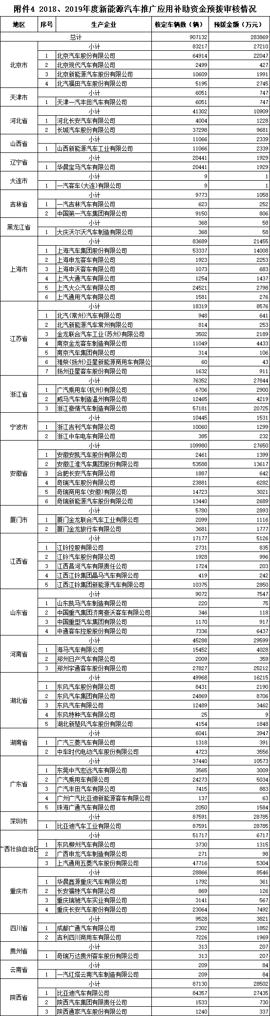 2018、2019年完成上牌的車輛的補貼