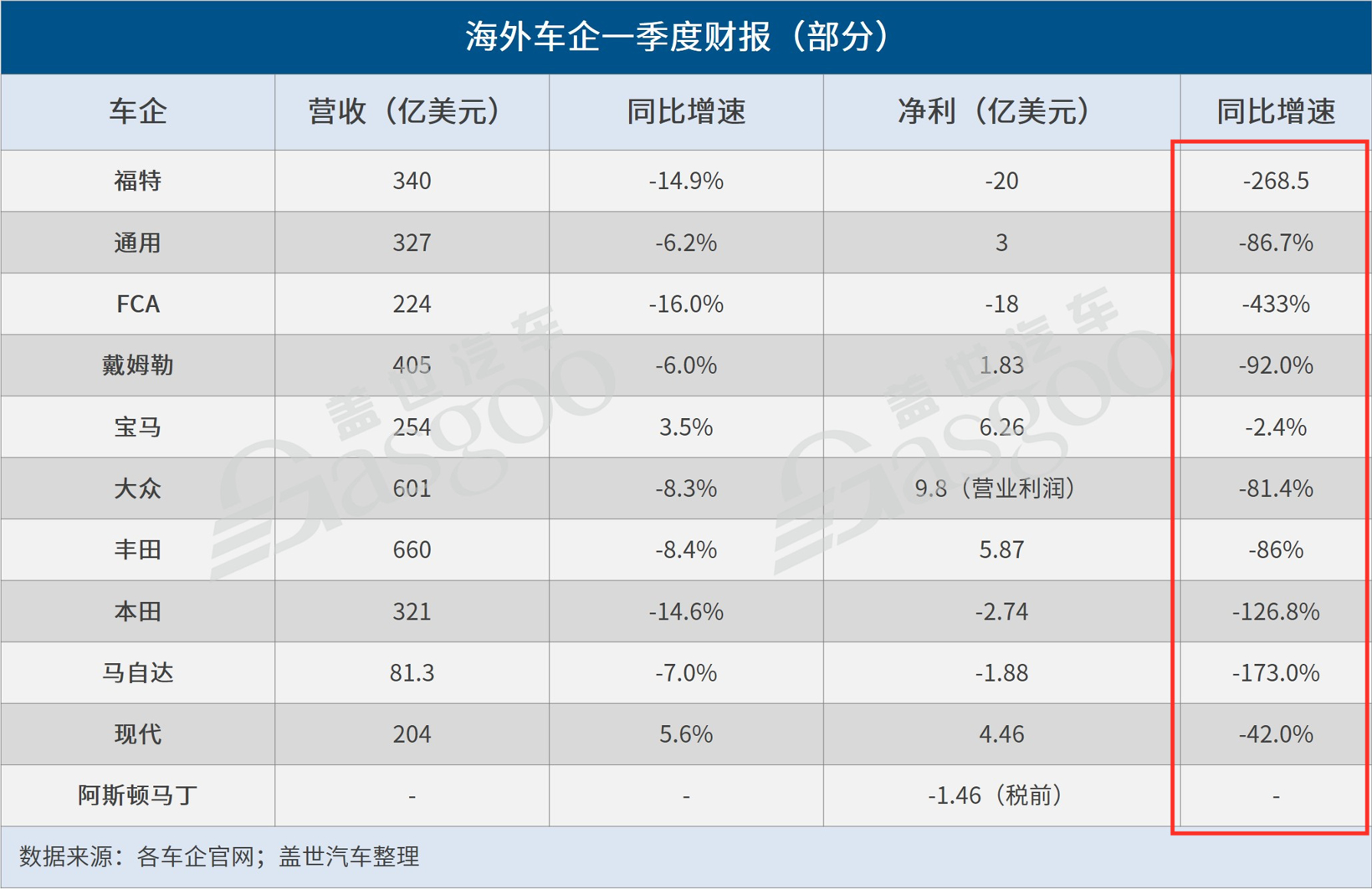 疫情致經營承壓，海外車企出狠招節流