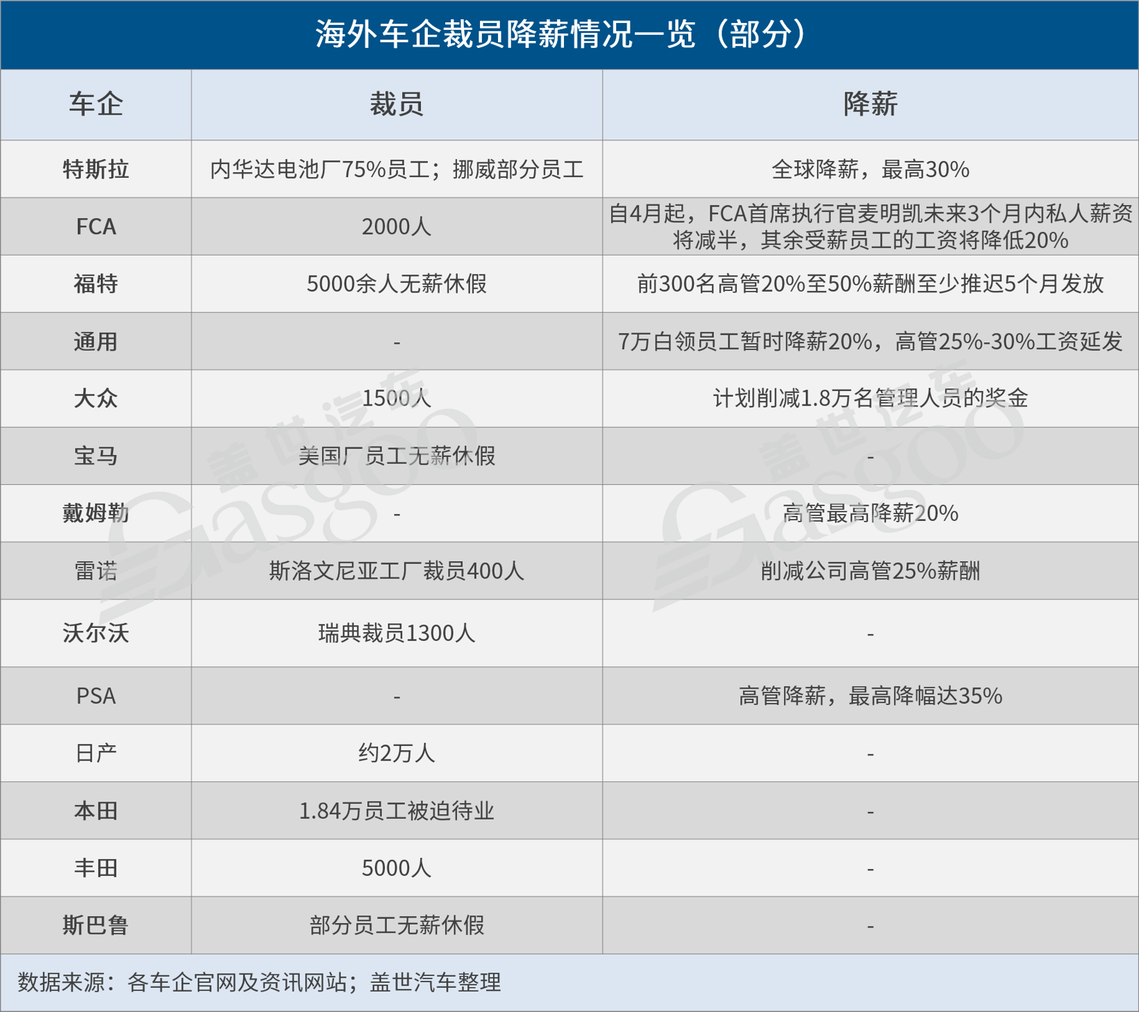 疫情致經營承壓，海外車企出狠招節流