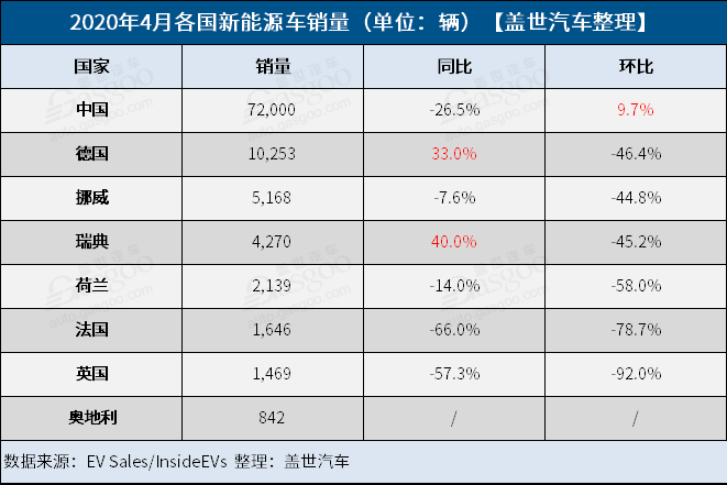 電動汽車，銷量，全球新能源車銷量,德國電動車銷量
