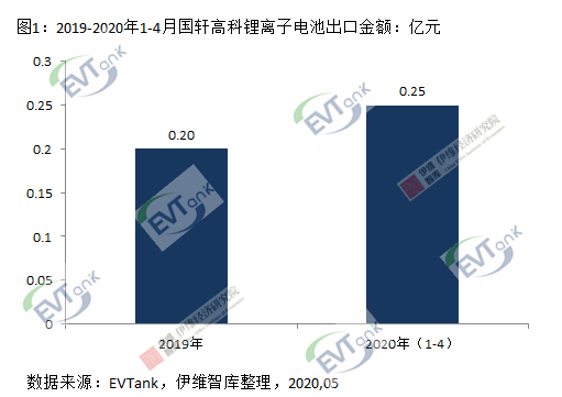 國軒高科1-4月出口鋰離子電池0.25億元 動(dòng)力電池占比達(dá)99.5%
