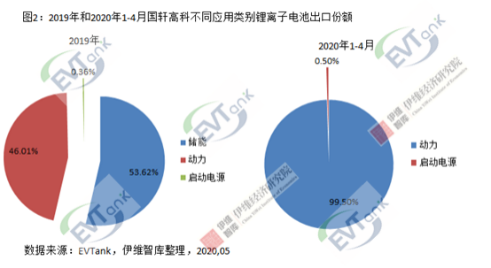 國軒高科1-4月出口鋰離子電池0.25億元 動(dòng)力電池占比達(dá)99.5%