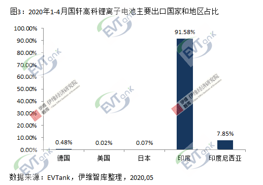 國軒高科1-4月出口鋰離子電池0.25億元 動(dòng)力電池占比達(dá)99.5%