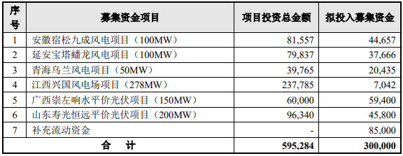 募集資金金額及投向(單位:萬元) 募集資金金額及投向(單位:萬元)