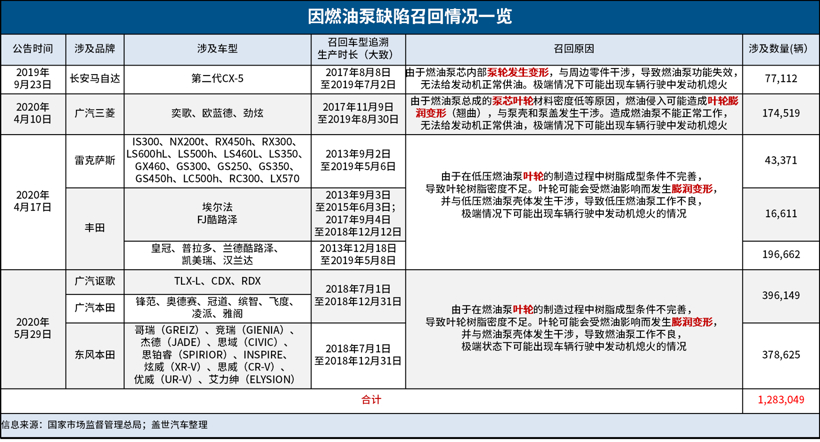 日系車齊陷燃油泵故障 電動車自燃或引發新一輪召回潮