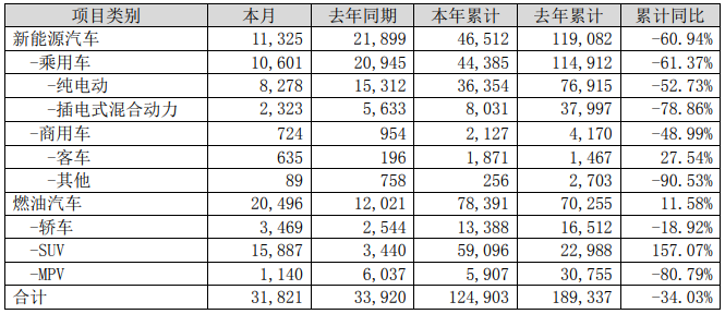比亞迪5月新能源車銷量11325輛 動力及儲能電池裝機總量約0.77GWh 比亞迪5月新能源車銷量11325輛 動力及儲能電池裝機總量約0.77GWh