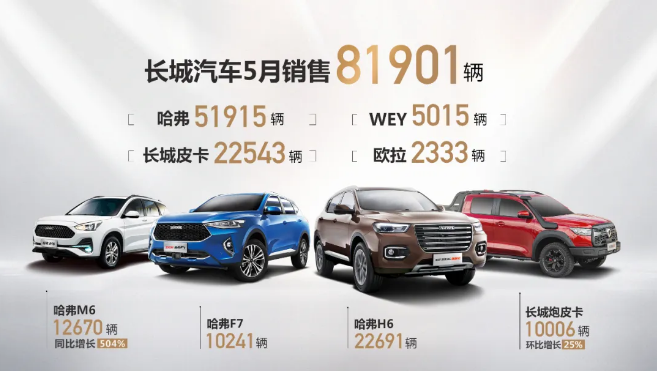 長城汽車5月銷量