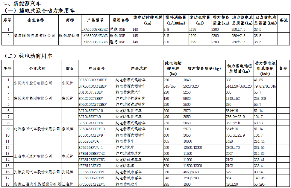 工信部公示第十六批享受車(chē)船稅減免的新能源汽車(chē)車(chē)型.