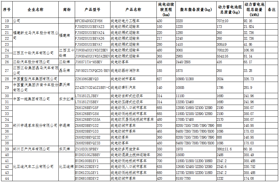 工信部公示第十六批享受車(chē)船稅減免的新能源汽車(chē)車(chē)型.