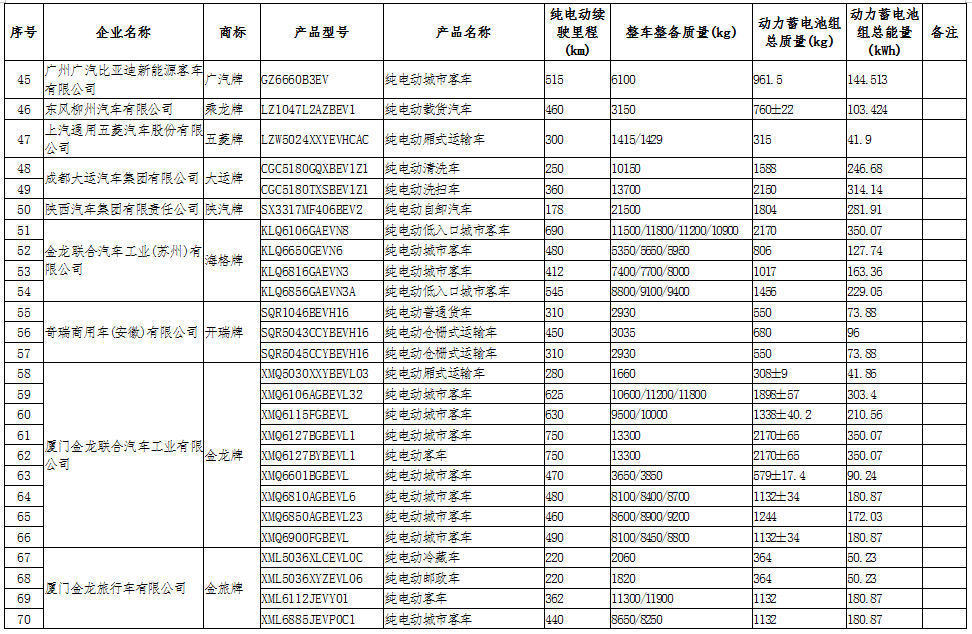 工信部公示第十六批享受車(chē)船稅減免的新能源汽車(chē)車(chē)型.