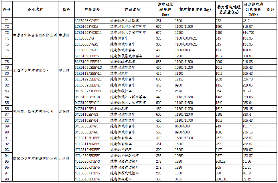 工信部公示第十六批享受車(chē)船稅減免的新能源汽車(chē)車(chē)型.