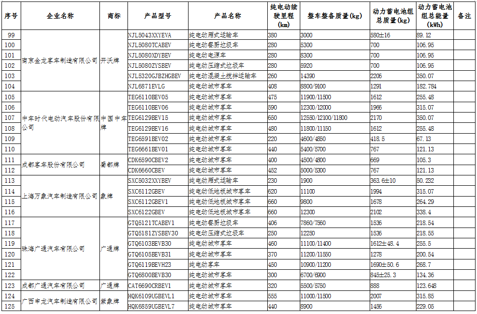 工信部公示第十六批享受車(chē)船稅減免的新能源汽車(chē)車(chē)型.