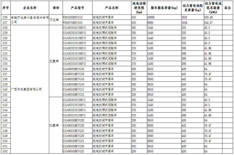 工信部公示第十六批享受車(chē)船稅減免的新能源汽車(chē)車(chē)型.