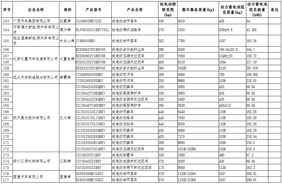 工信部公示第十六批享受車(chē)船稅減免的新能源汽車(chē)車(chē)型.