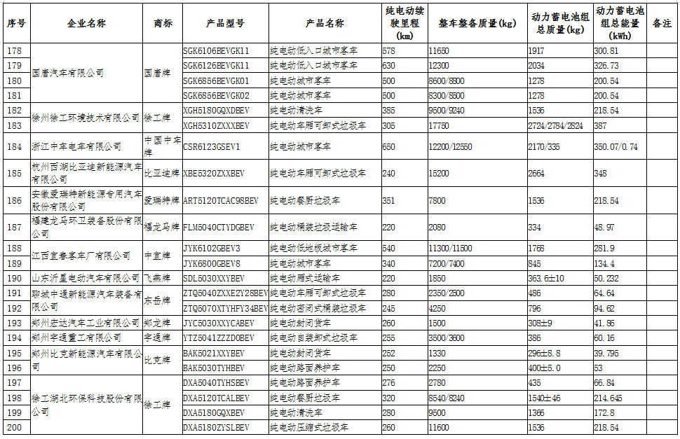 工信部公示第十六批享受車(chē)船稅減免的新能源汽車(chē)車(chē)型.