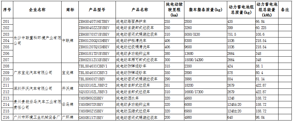 工信部公示第十六批享受車(chē)船稅減免的新能源汽車(chē)車(chē)型.
