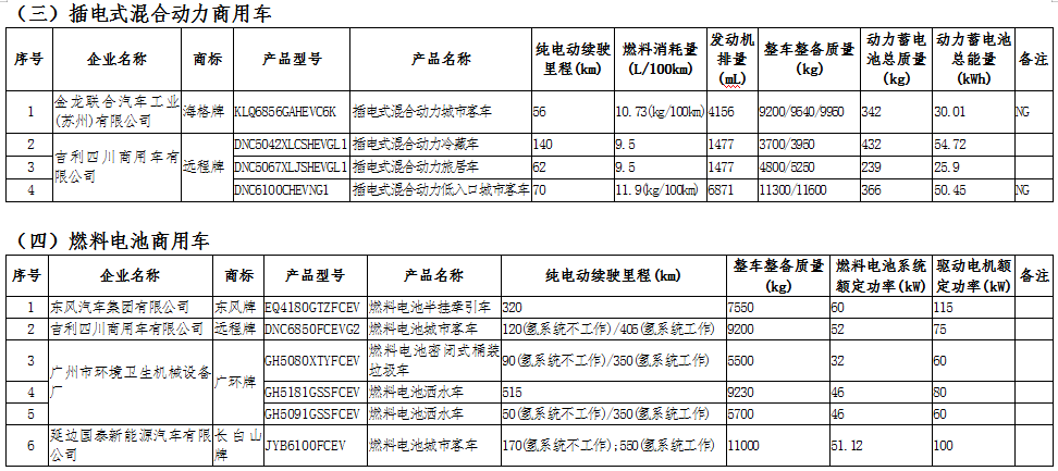工信部公示第十六批享受車(chē)船稅減免的新能源汽車(chē)車(chē)型.