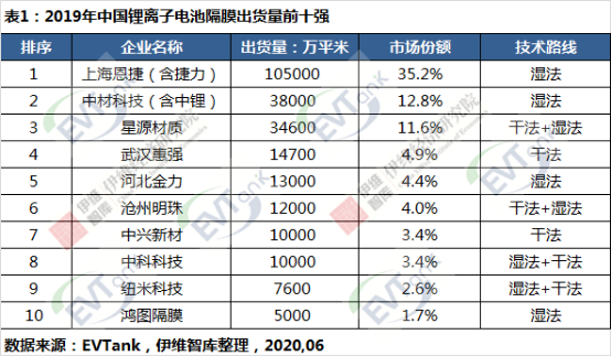 研究機(jī)構(gòu)EVTank聯(lián)合伊維經(jīng)濟(jì)研究院共同發(fā)布了《中國(guó)鋰離子電池隔膜行業(yè)白皮書（2020年）》