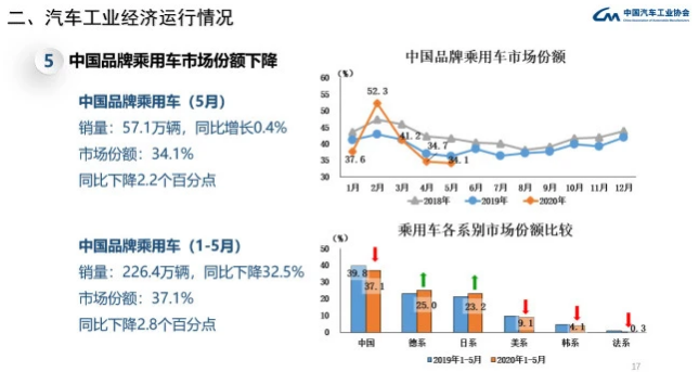 中國(guó)品牌市占率跌破“下限” 紅旗/吉利/長(zhǎng)城/長(zhǎng)安等銷量仍大增 中國(guó)品牌市占率跌破“下限” 紅旗/吉利/長(zhǎng)城/長(zhǎng)安等銷量仍大增