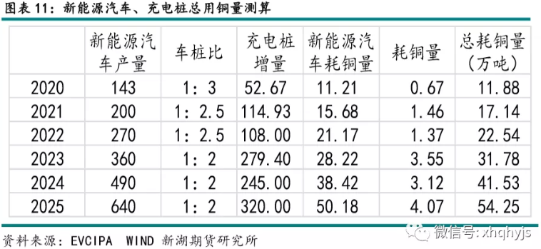 新能源汽車(chē),充電樁,銅