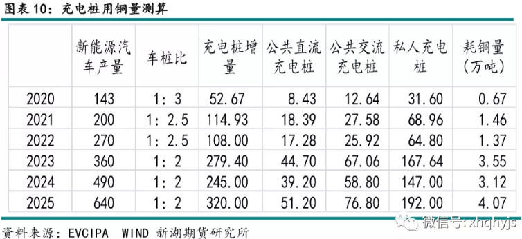 新能源汽車(chē),充電樁,銅