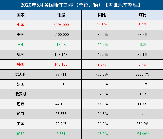 新車，銷量，5月全球車市銷量,中韓車市銷量