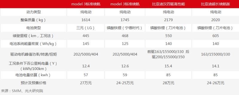 遇見“漢” 特斯拉還能靠鐵鋰版Model 3沖量嗎？