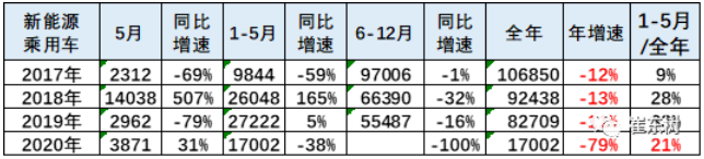 2020年新能源車上牌表現 2020年新能源車上牌表現