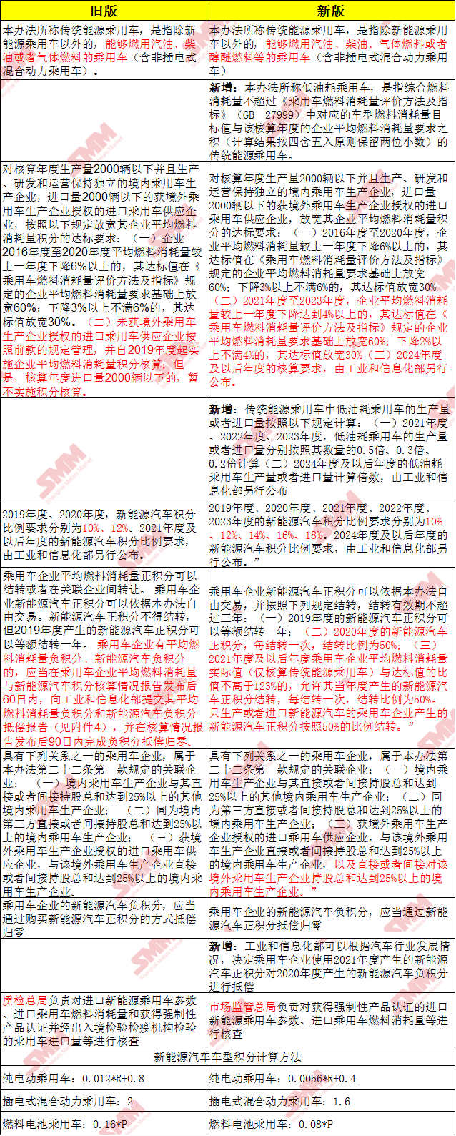 新能源汽車新舊版“雙積分”政策對比 這些政策變化必須知道！