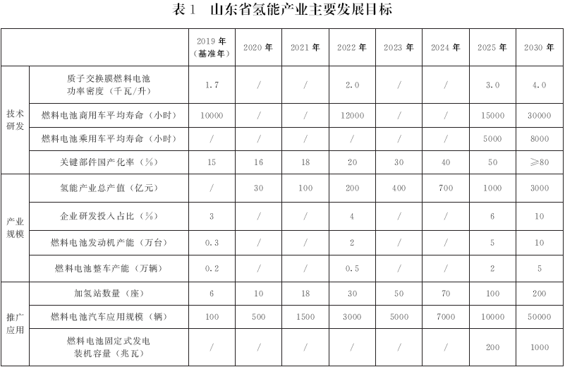 《山東省氫能產業中長期發展規劃(2020-2030年)》 《山東省氫能產業中長期發展規劃(2020-2030年)》