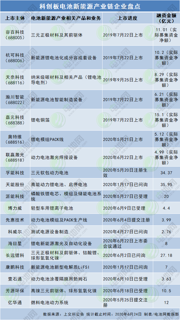 科創(chuàng)板電池新能源產(chǎn)業(yè)鏈企業(yè)盤點(diǎn)