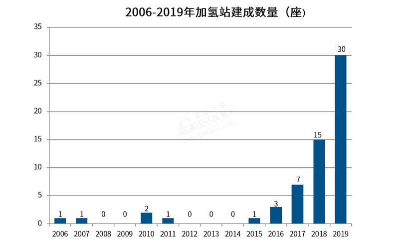 完成一座加氫站有多難？ 加氫站建成與運營急需戰略推進
