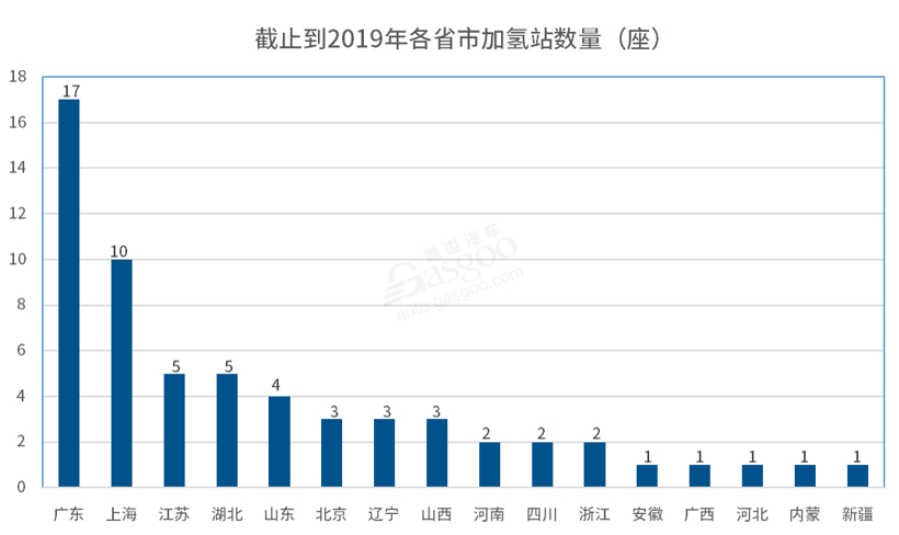 完成一座加氫站有多難？ 加氫站建成與運營急需戰略推進