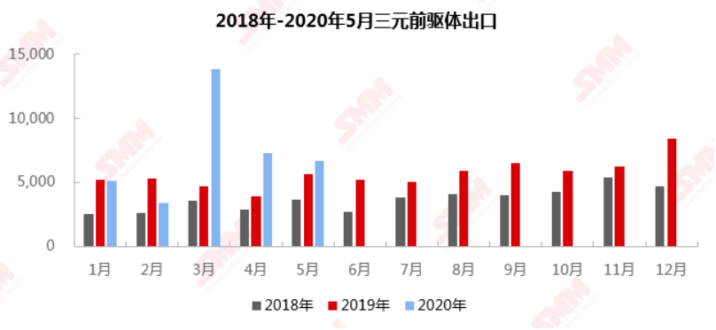 來(lái)源：SMM、中國(guó)海關(guān)