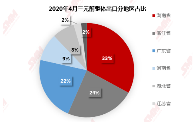 來(lái)源：SMM、中國(guó)海關(guān)