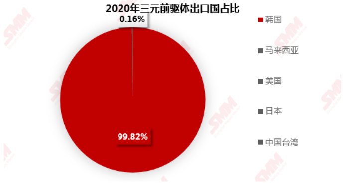 來(lái)源：SMM、中國(guó)海關(guān)