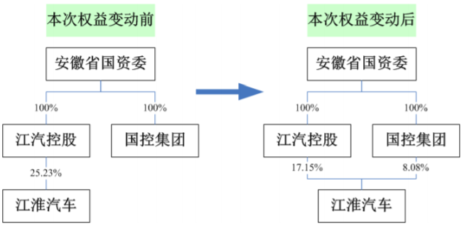 大眾汽車,江淮汽車,國軒高科 大眾汽車,江淮汽車,國軒高科