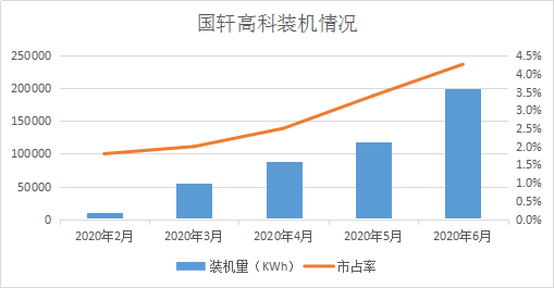國軒高科市占率實(shí)現(xiàn)四連升 6月裝機(jī)增幅70%居前五企業(yè)首位 國軒高科市占率實(shí)現(xiàn)四連升 6月裝機(jī)增幅70%居前五企業(yè)首位
