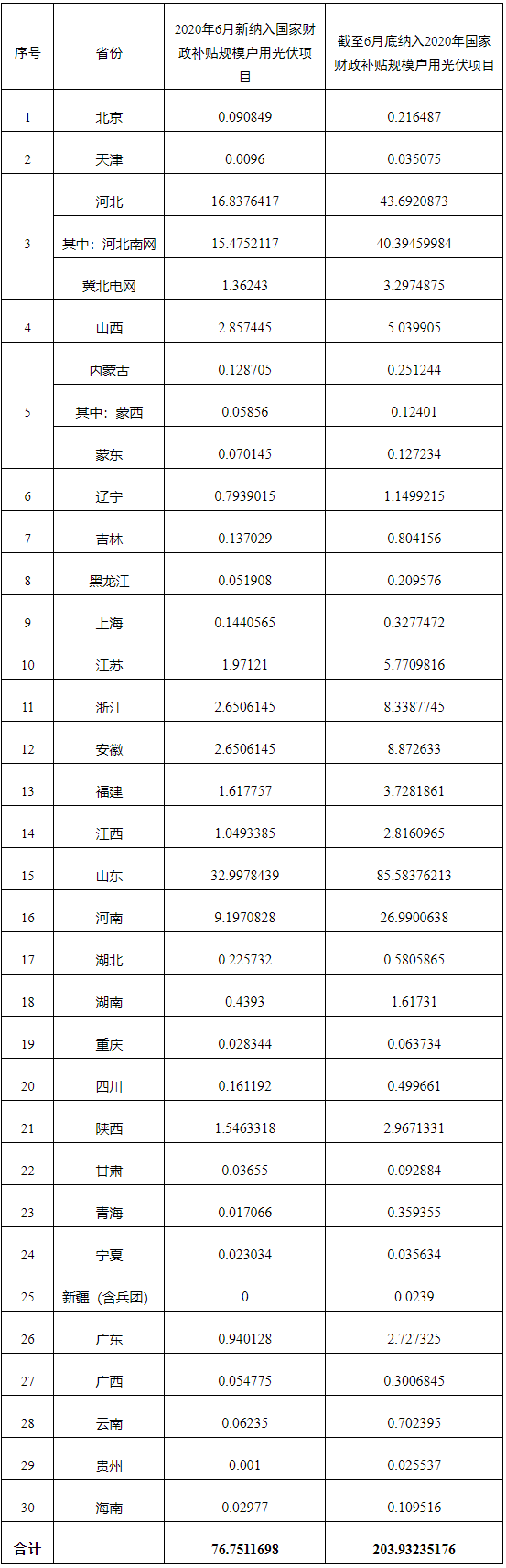 納入2020年國家財政補貼規模戶用光伏項目裝機容量統計表