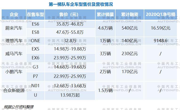 新勢力車企分級明顯 頭部車企各具規劃