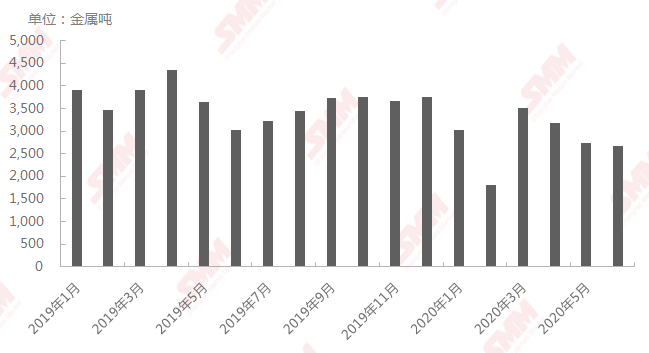 2019年1月至2020年6月中國(guó)硫酸鈷產(chǎn)量