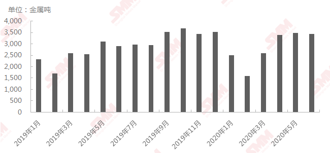 2019年1月至2020年6月中國(guó)氯化鈷產(chǎn)量