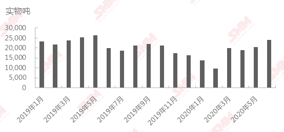 2019年1月至2020年6月中國(guó)三元前驅(qū)體產(chǎn)量