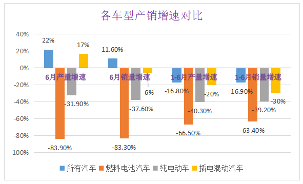 燃料電池汽車上半年僅銷售403輛 氫能汽車由熱轉冷? 燃料電池汽車上半年僅銷售403輛 氫能汽車由熱轉冷?